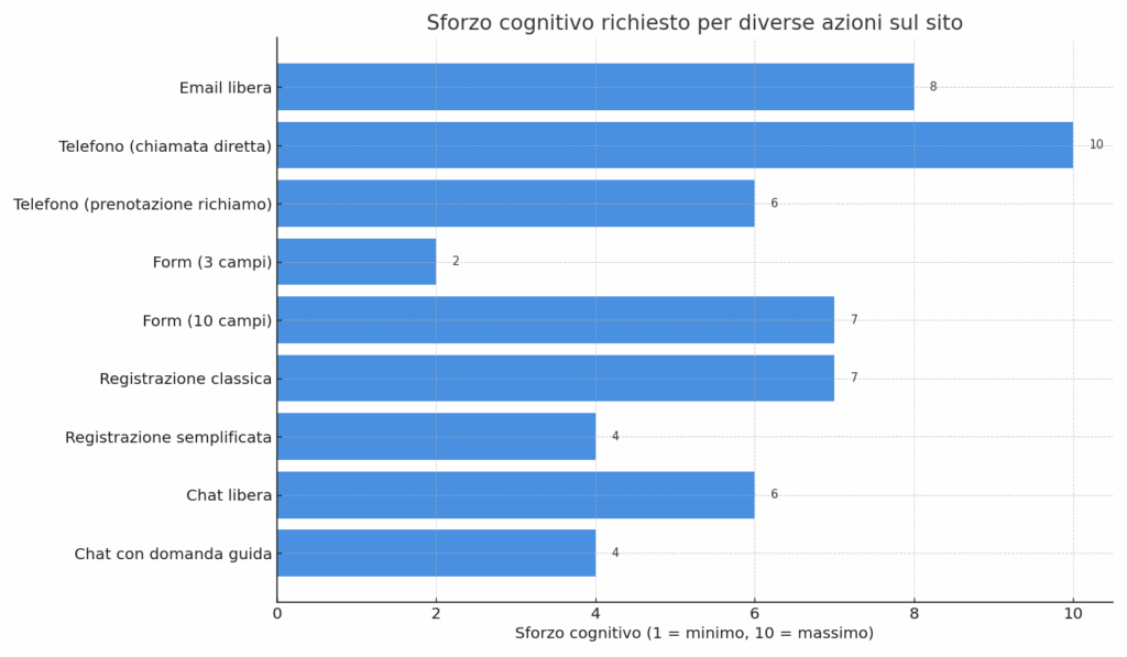 grafico sforzo cognitivo