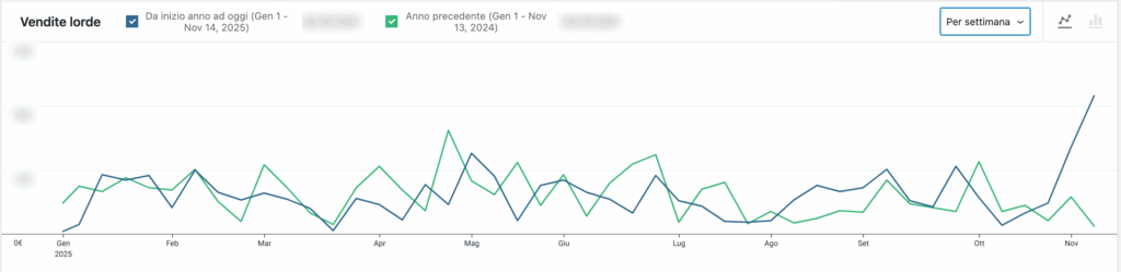 3 interventi mirati per invertire un trend negativo: grafico del fatturato