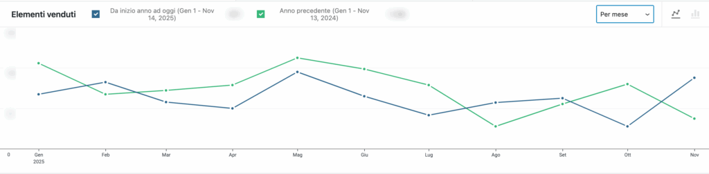 3 interventi mirati per invertire un trend negativo: grafico dei prodotti venduti
