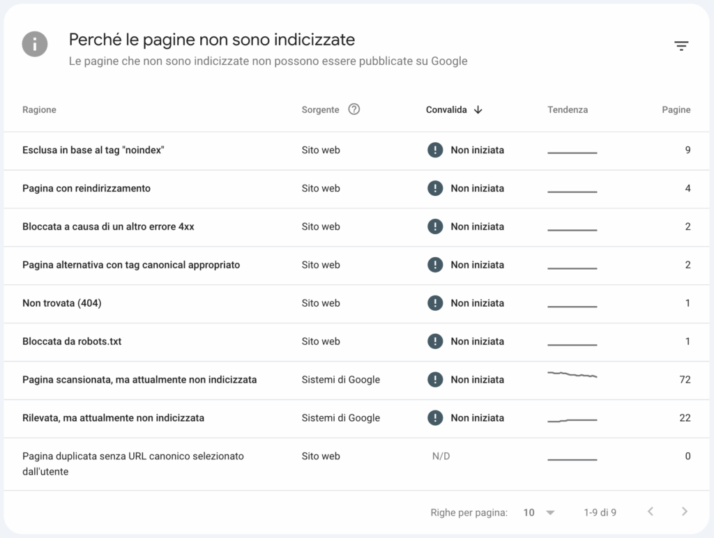 Google Search Console: stato delle pagine